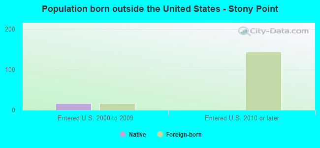 Population born outside the United States - Stony Point