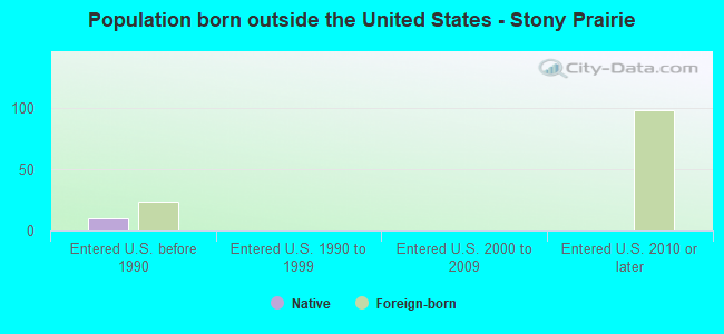 Population born outside the United States - Stony Prairie