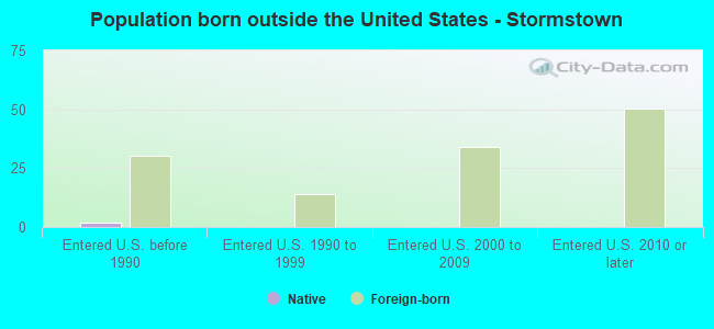 Population born outside the United States - Stormstown