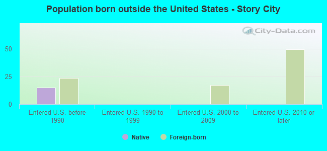 Population born outside the United States - Story City