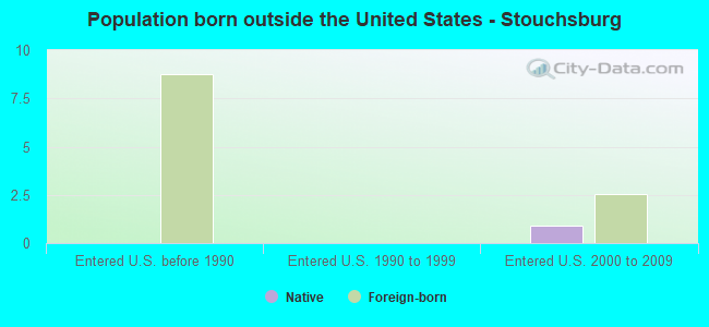 Population born outside the United States - Stouchsburg