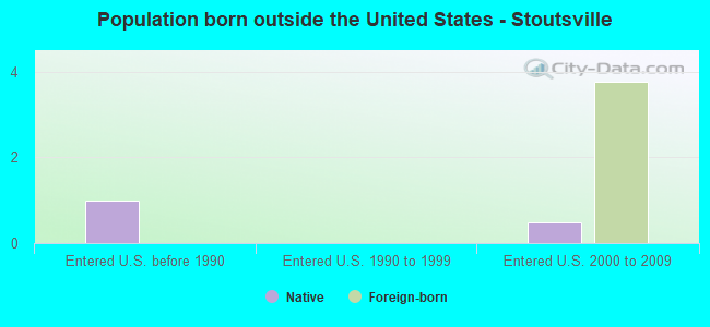 Population born outside the United States - Stoutsville