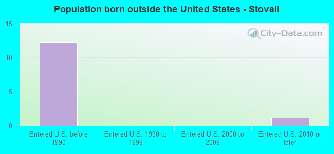 Population born outside the United States - Stovall