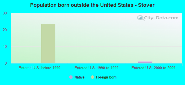 Population born outside the United States - Stover