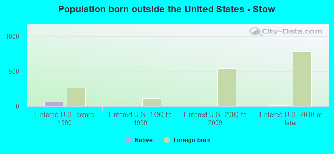 Population born outside the United States - Stow
