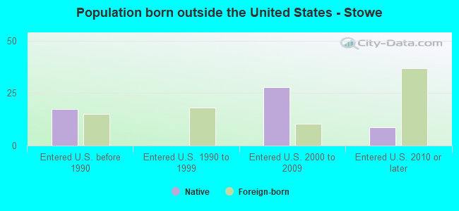 Population born outside the United States - Stowe