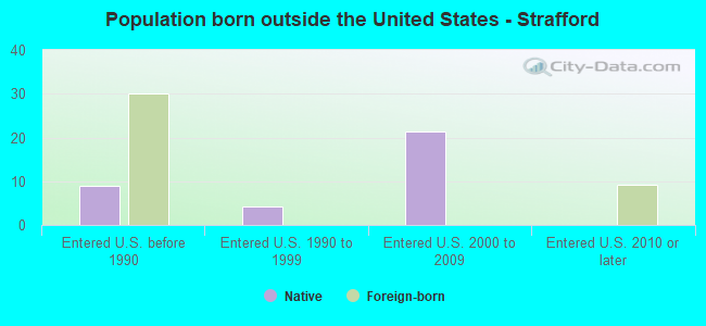 Population born outside the United States - Strafford
