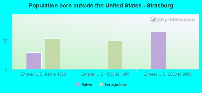 Population born outside the United States - Strasburg
