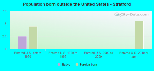 Population born outside the United States - Stratford