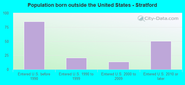 Population born outside the United States - Stratford