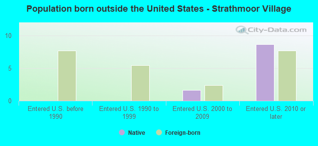 Population born outside the United States - Strathmoor Village