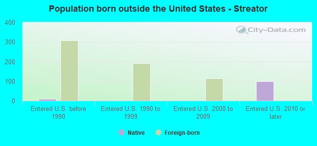 Population born outside the United States - Streator