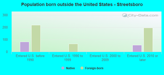 Population born outside the United States - Streetsboro