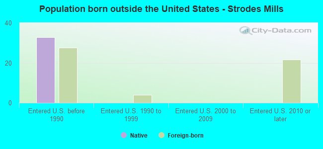 Population born outside the United States - Strodes Mills