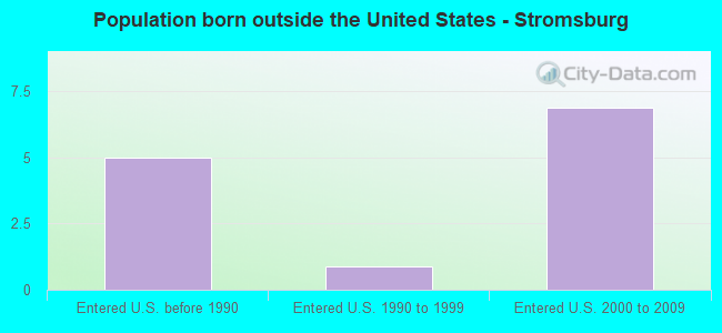 Population born outside the United States - Stromsburg