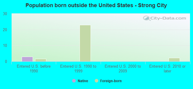 Population born outside the United States - Strong City