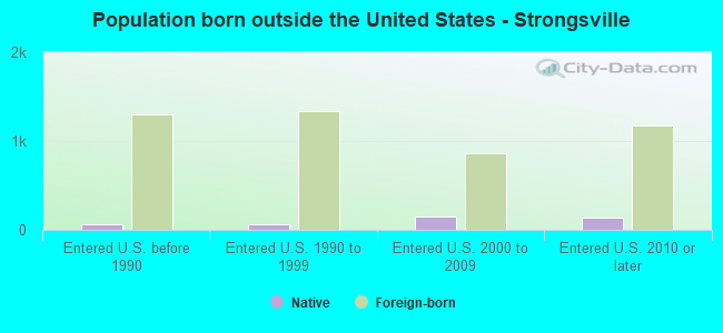 Population born outside the United States - Strongsville