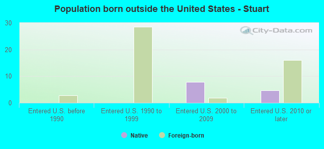 Population born outside the United States - Stuart