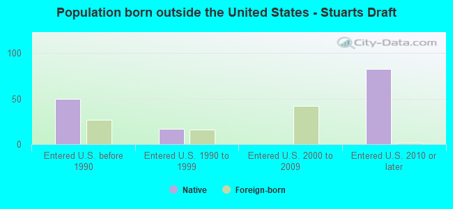Population born outside the United States - Stuarts Draft