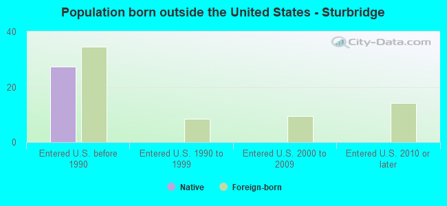 Population born outside the United States - Sturbridge
