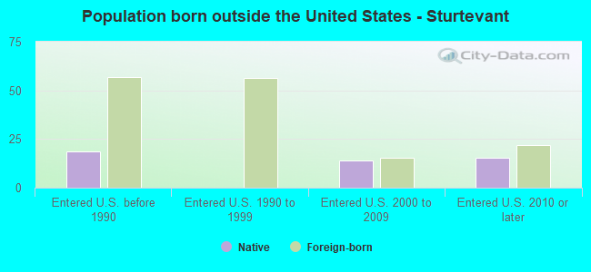 Population born outside the United States - Sturtevant