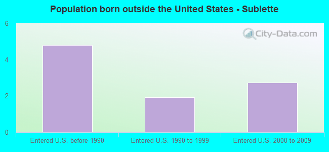 Population born outside the United States - Sublette
