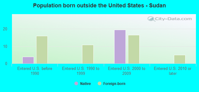 Population born outside the United States - Sudan