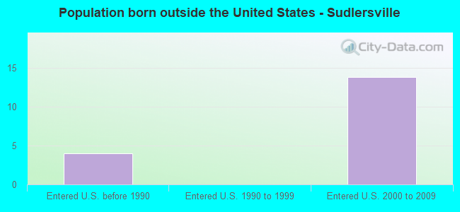 Population born outside the United States - Sudlersville