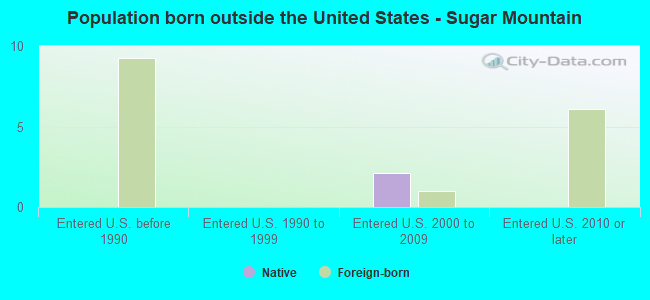 Population born outside the United States - Sugar Mountain