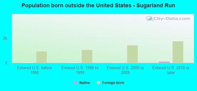Population born outside the United States - Sugarland Run