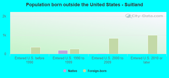 Population born outside the United States - Suitland