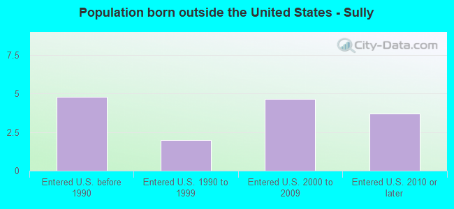 Population born outside the United States - Sully