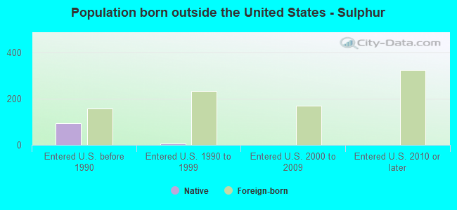 Population born outside the United States - Sulphur