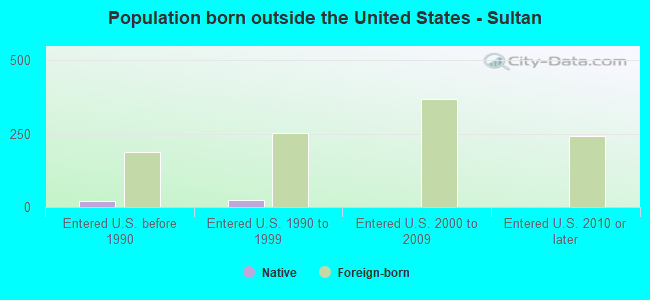 Population born outside the United States - Sultan