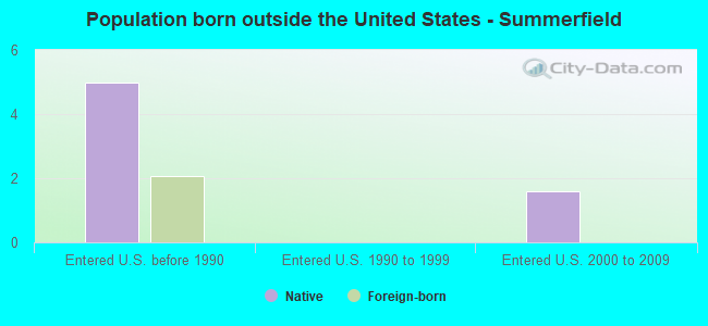 Population born outside the United States - Summerfield