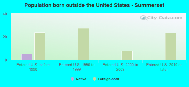 Population born outside the United States - Summerset