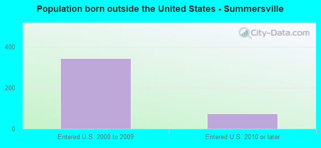 Population born outside the United States - Summersville