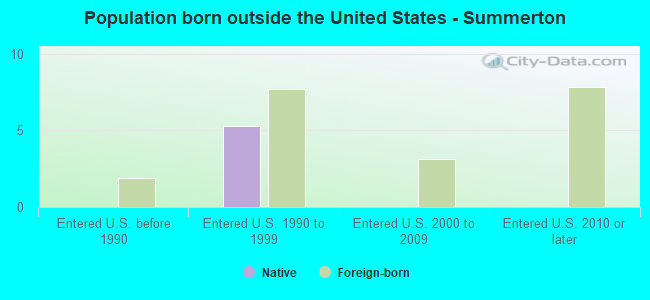 Population born outside the United States - Summerton