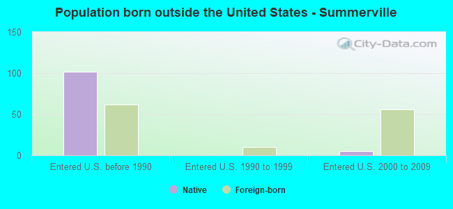 Population born outside the United States - Summerville