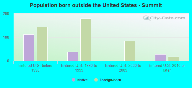 Population born outside the United States - Summit