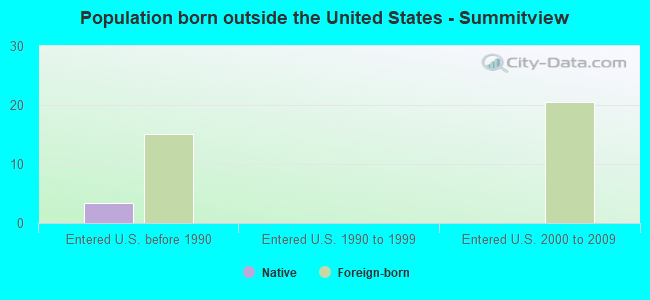 Population born outside the United States - Summitview