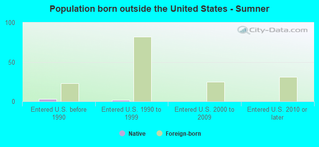 Population born outside the United States - Sumner