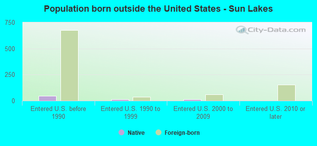 Population born outside the United States - Sun Lakes