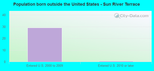 Population born outside the United States - Sun River Terrace