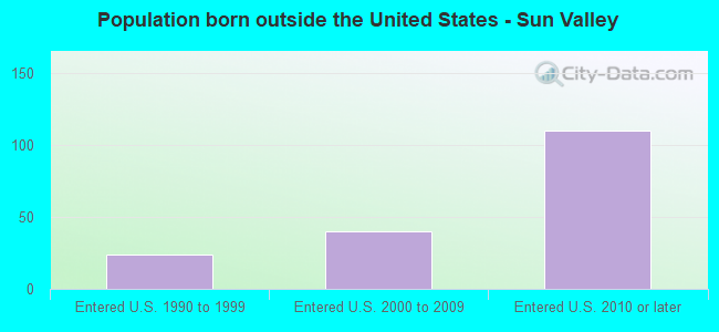 Population born outside the United States - Sun Valley