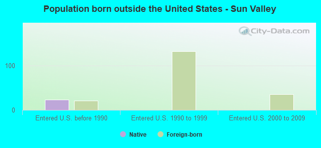 Population born outside the United States - Sun Valley