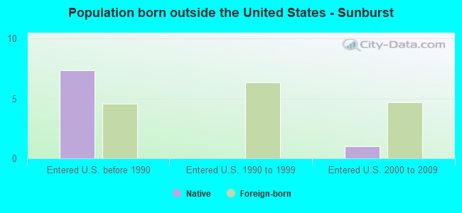 Population born outside the United States - Sunburst