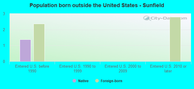 Population born outside the United States - Sunfield