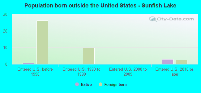 Population born outside the United States - Sunfish Lake