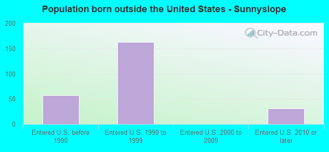 Population born outside the United States - Sunnyslope